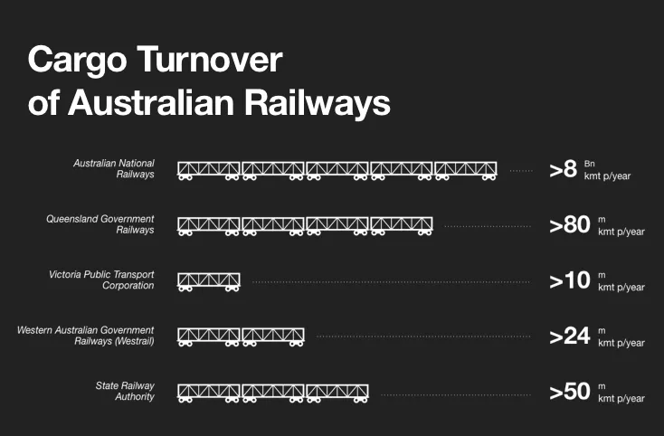 Cargo turnover