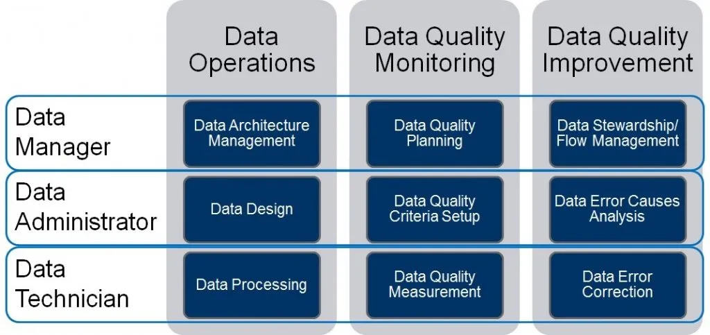 Data Quality Management - the impact of information quality