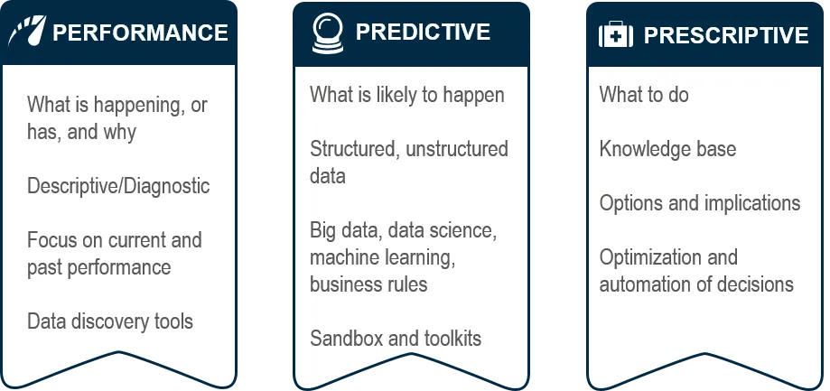 Analytical trend: performance, predictive, prescriptive