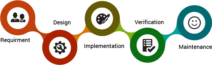 Waterfall process overview