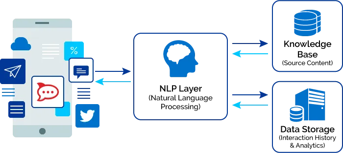 Natural language processing