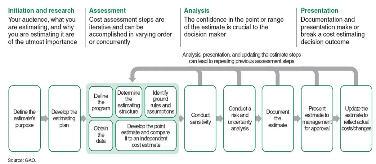 Estimation process