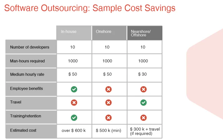 labour costs