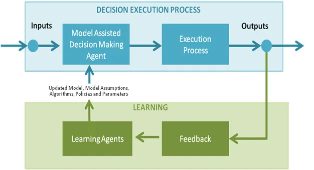 how machine learning works