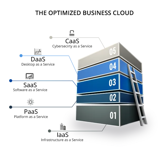 Migrate to cloud in 5 steps