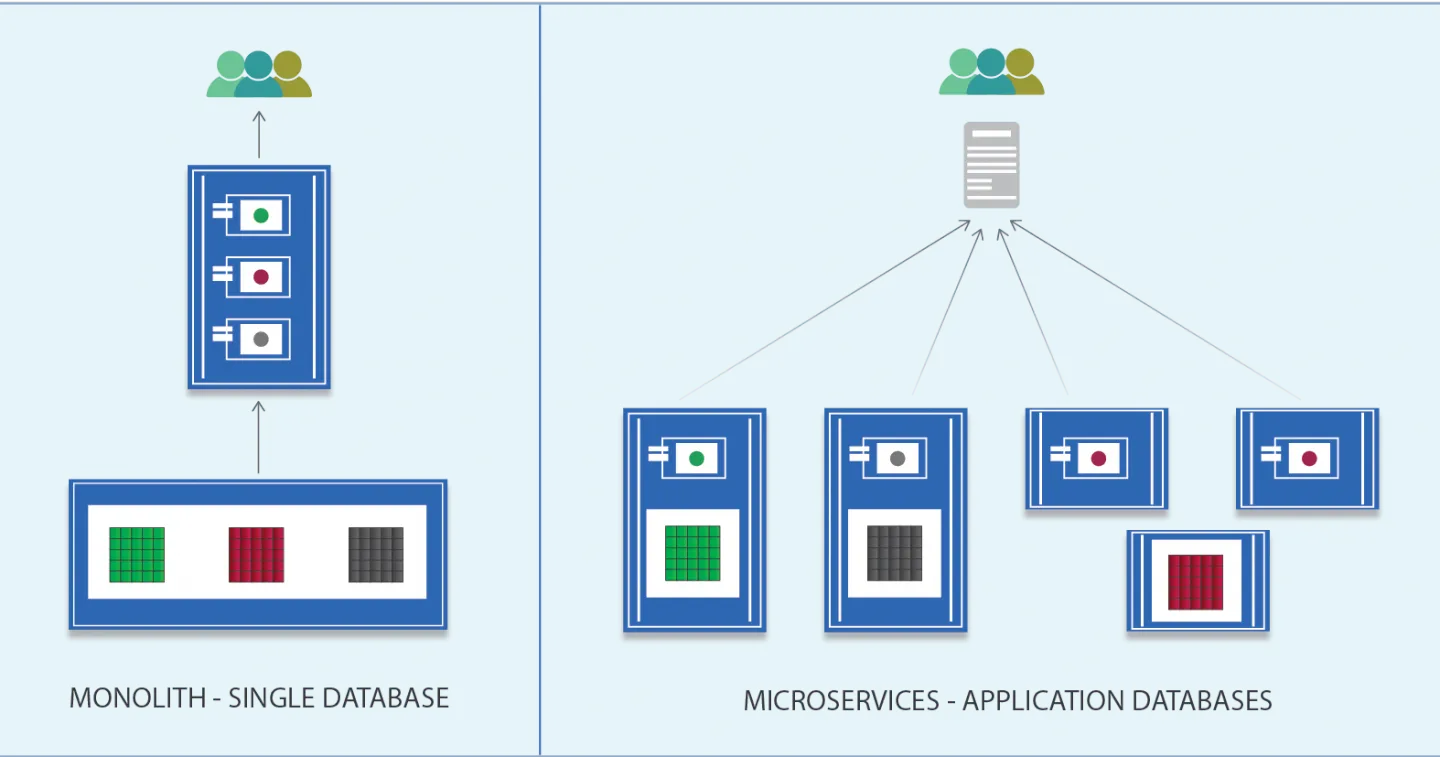 Microservice architecture