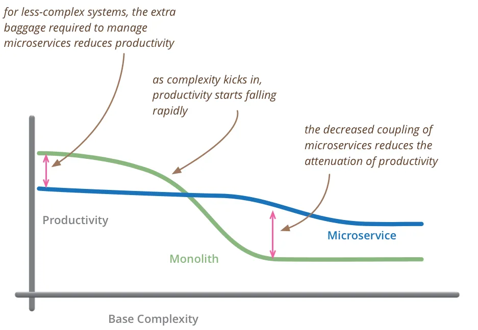 which software architecture to choose