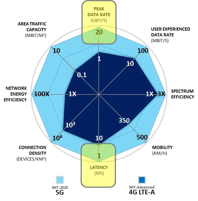 Future of 5G nets