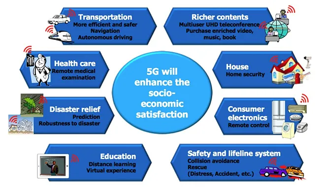 App development with 5G technology