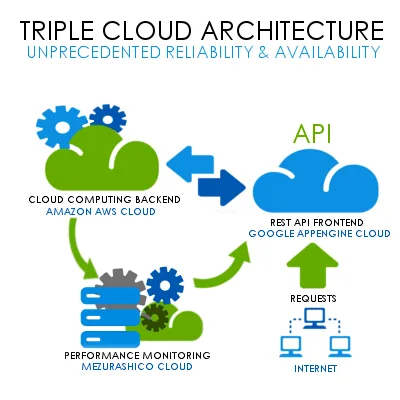 api architecture