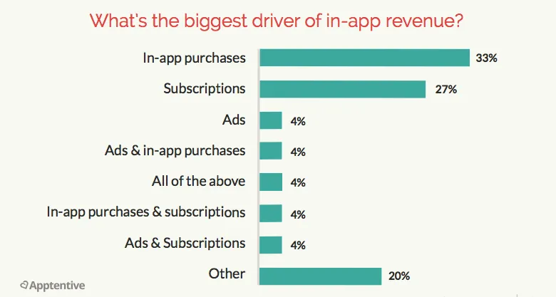 monetisation strategies statistics