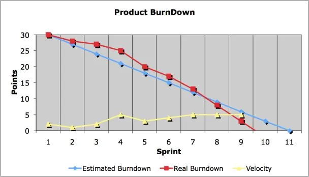 burndown chart