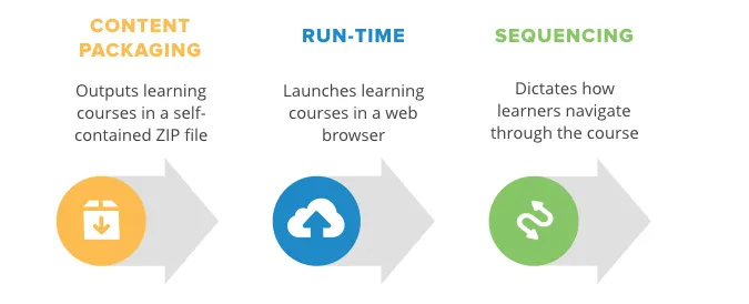 structure of scorm