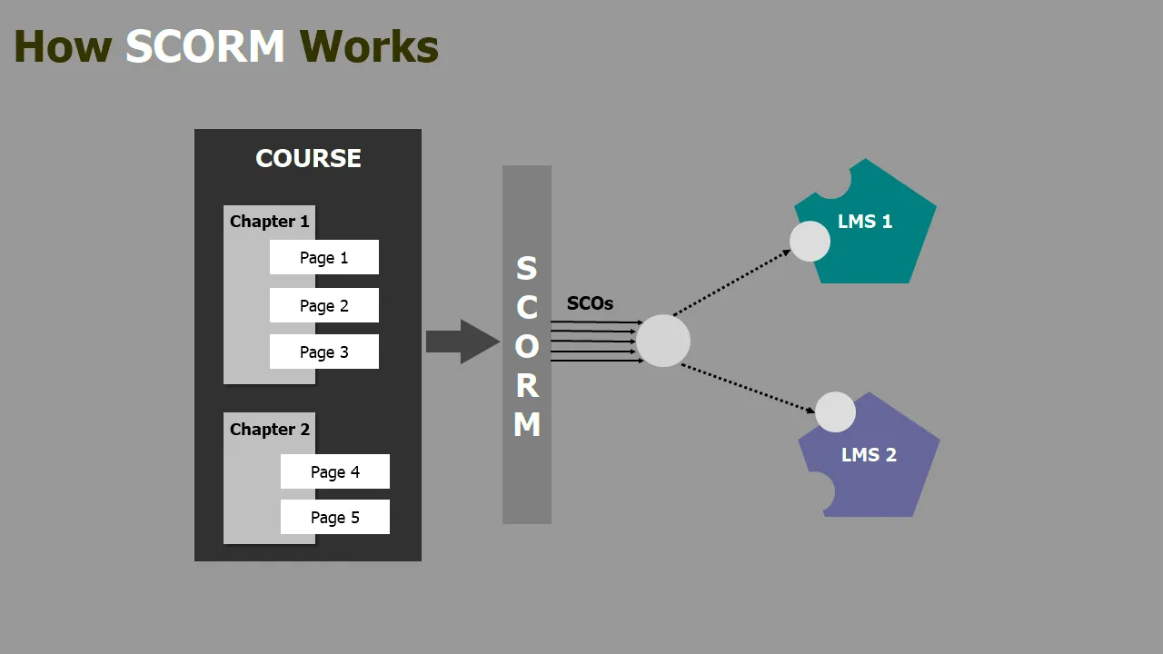 scorm course