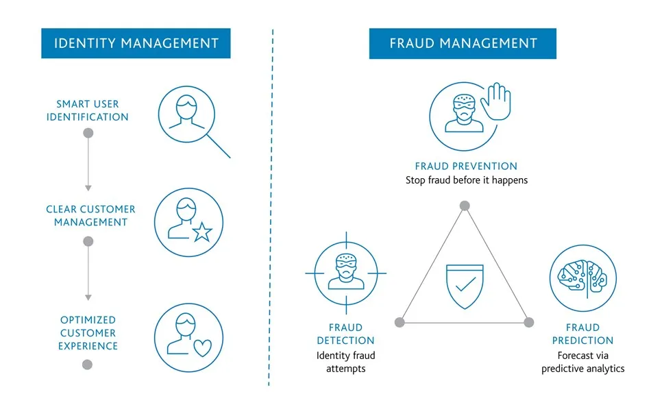 customer analytics and fraud prevention