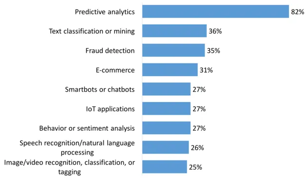 uses of ai