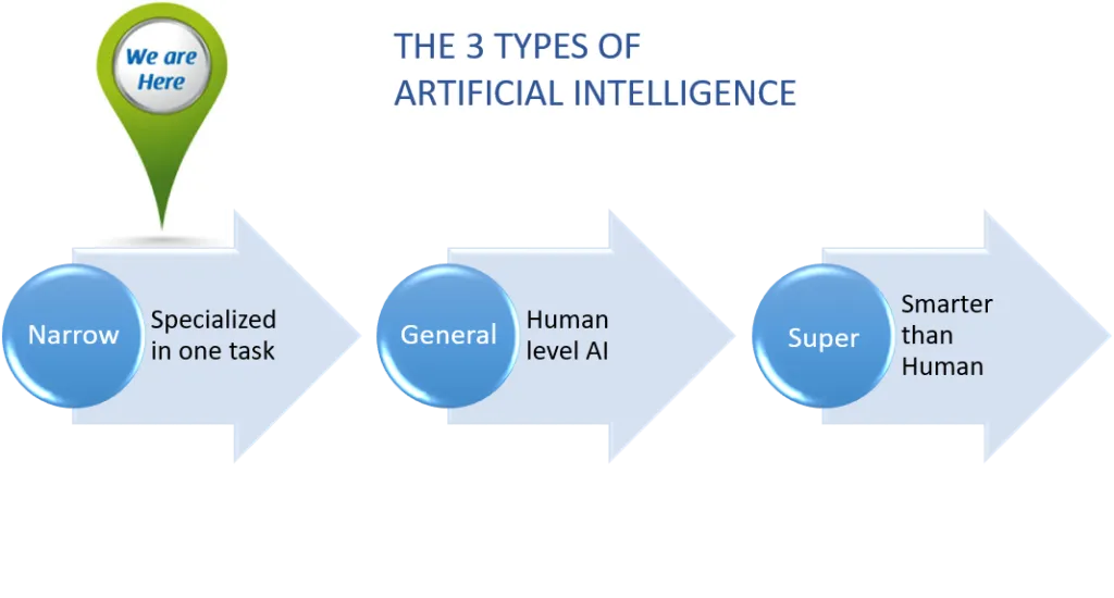 types of ai