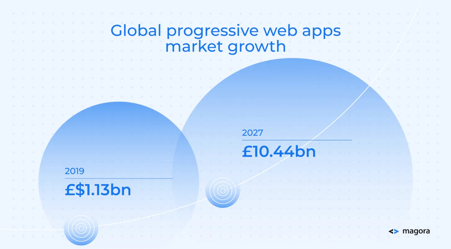 Global prgressive web apps market growth