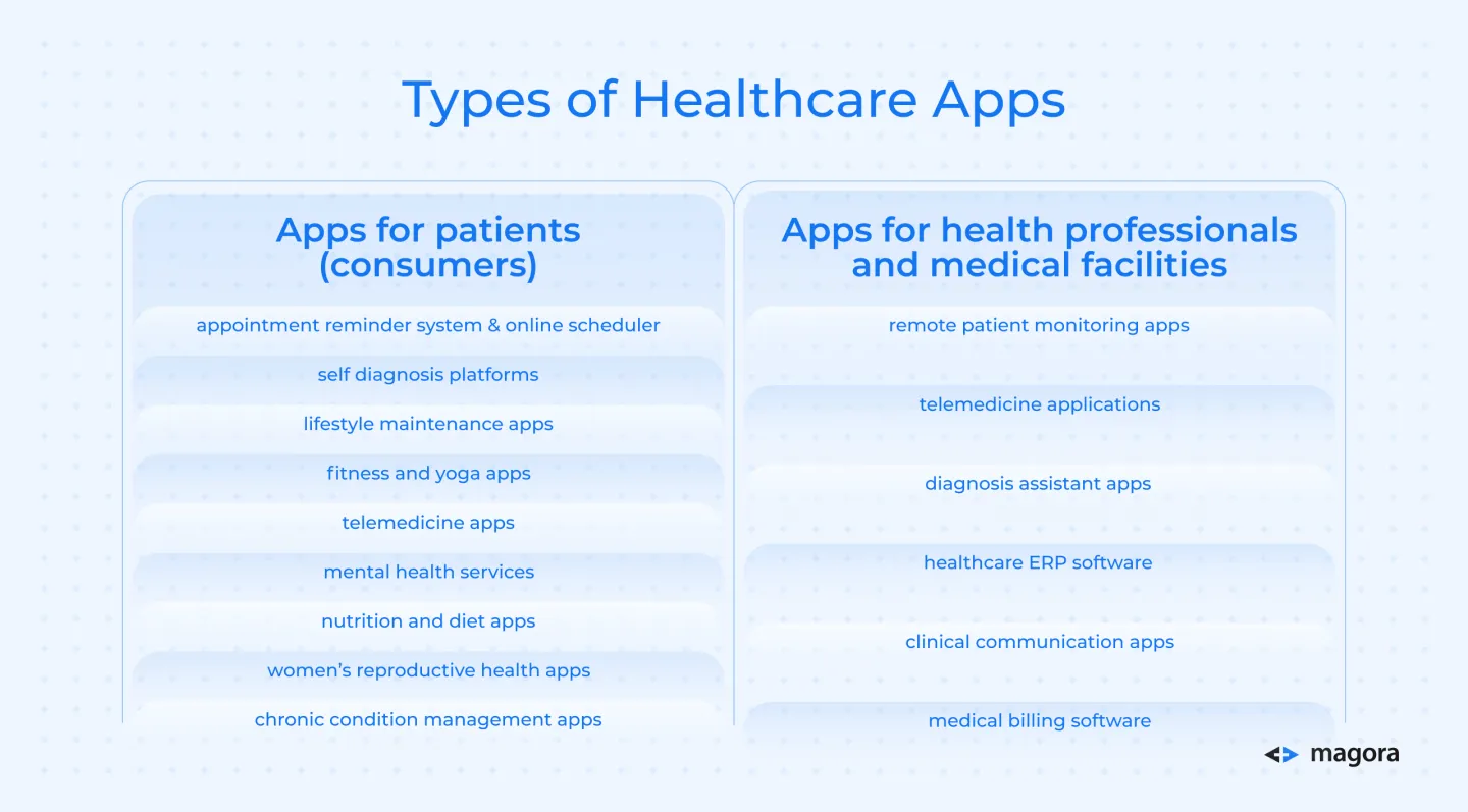 Types of Healthcare Apps